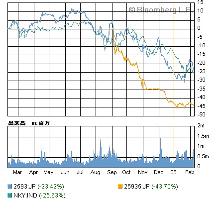 伊藤園の株式(2593)と優先株式(25935)、それに日経平均をチャート化。