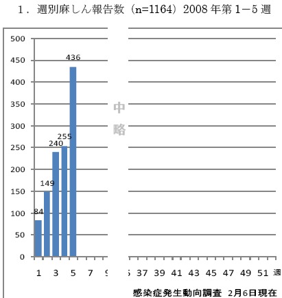 今年に入ってからのはしか患者報告数(毎週)