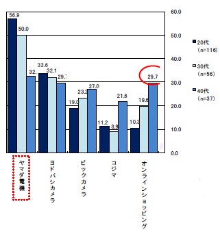 主要年齢層(20～40代)の年齢階層別「どこで家電商品を買うことが多いか」(複数回答、上位五位のみ抜粋)