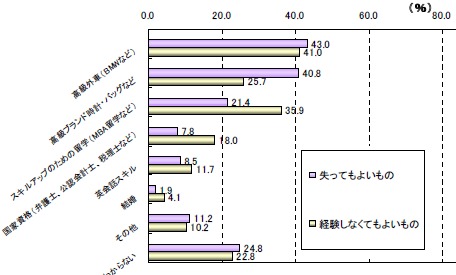 「もし自分の花粉症が無くなるなら、代わりに失っても良い、経験しなくても良いと思うのは何か」