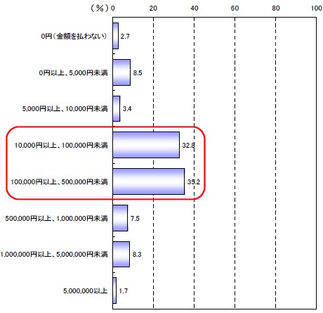 「花粉症がなくなるのならいくらまで出せるのか」