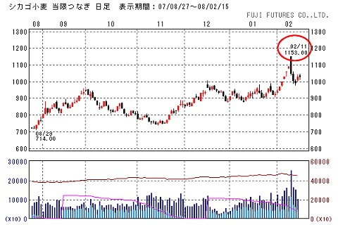 シカゴ取引所における昨年後半以降の小麦価格の変移