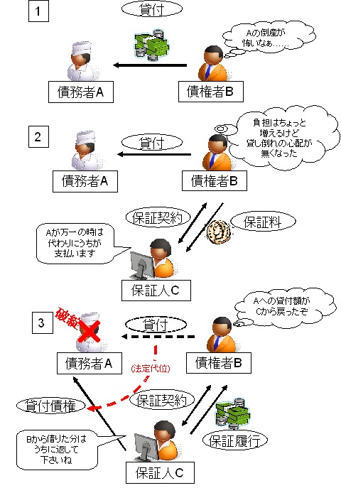 「債務保証」について