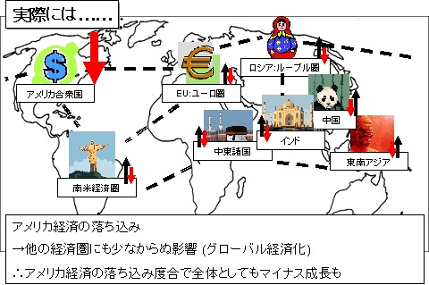 「デカップリング論」の実際。特に金融面では世界中が相互的にリンクされているので、一国の大規模な損失は他国に多かれ少なかれ影響を及ぼしうる。