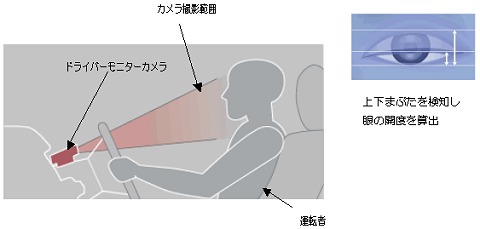 ドライバーモニターカメラが運転手のまぶたや顔の向きをチェックし、居眠りなど「運転ができない状態」にあった場合に警告音を発したり自動ブレーキがかかる