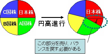 円高進行で日本株の資産全体における割合が増え、バランスを戻すために日本株を売らなければならないの図。ちなみに分かりにくいが、右側の円では日本株の資産評価額アップで円全体の面積が増えていることに注意。他国株式の資産「額」が減っているわけではない。 (再録)