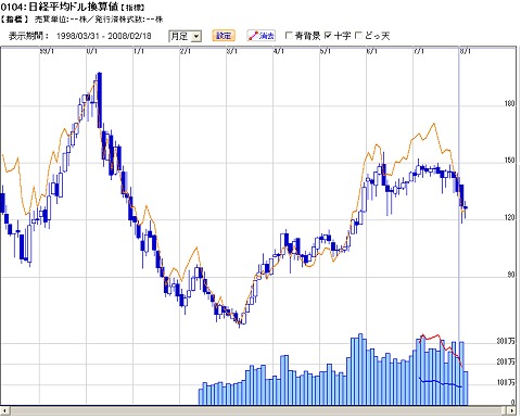 1998年以降のドル換算日経平均。だいだい色は日本円における日経平均株価の動向。