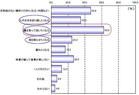 プライベートにおいて花粉症の際にはこのような気持ちになるか(複数回答)