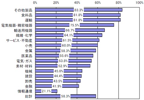 直近の有価証券報告書等の「事業等のリスク」に関する情報開示の中で、環境問題や社会問題に関連するリスクの言及がある企業