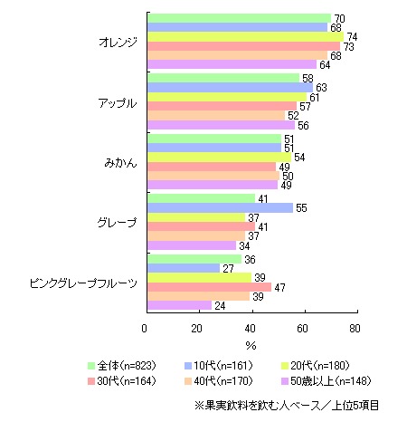 果実飲料で好きな味は?(複数回答)