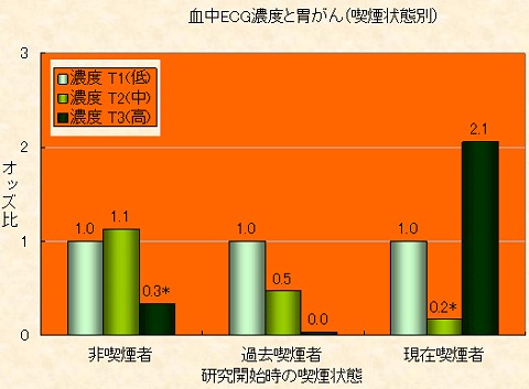 喫煙状態別の血液中のECG(エピカテキン3ガレート)の濃度と胃がんリスク