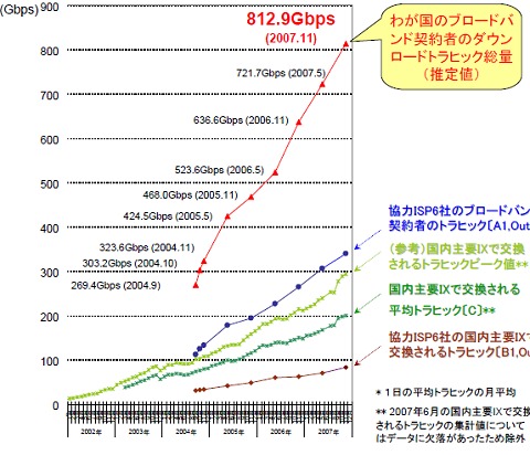 図版日本国内におけるネット上のデータ量(2000年以降を抽出)