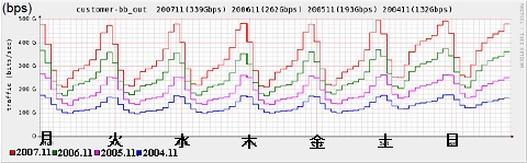 ブロードバンド契約者の時間帯別トラヒック(ダウンロード)の変化