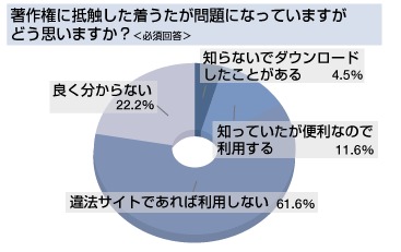 著作権に抵触した着うたサイトをどう思うか