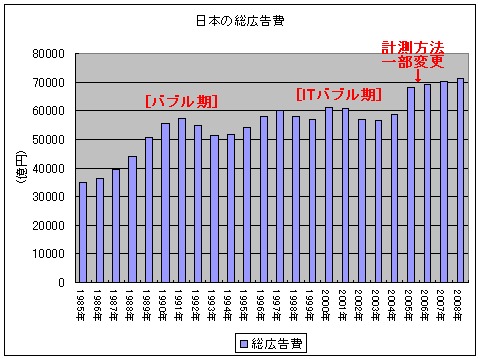 日本の総広告費(1985年以降)