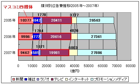 媒体別広告費推移(2005年~2007年)