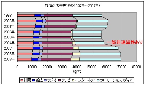 媒体別広告費推移(1999年~2007年)