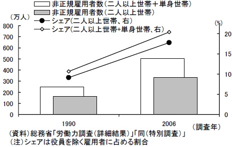 世帯主が非正規労働者である世帯数