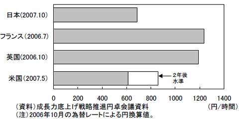 最低賃金水準の国際比較