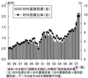海外への直接投資と対外投資比率。輸出が伸びて貿易黒字拡大が喧伝された2004年～2005年以降急速に上昇しているのが分かる。