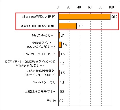 自動販売機(飲料)の支払い方法