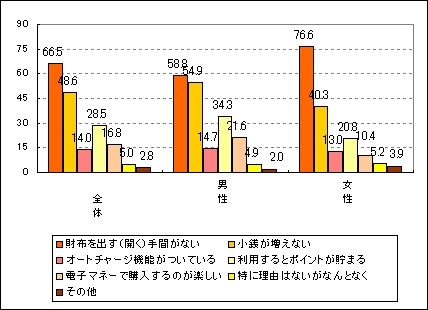 電子マネーを利用する理由