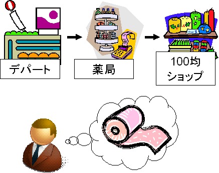 買い物をする行き場所のランクを落とせば、必然的に購入する商品の価格帯も下がる。これがトレードダウン(トレーディングダウン)