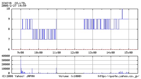 2008年2月27日のイチヤの値動きと出来高