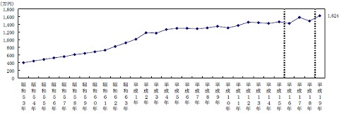 金融資産保有額(1978年以降・無貯蓄世帯を除く平均値)