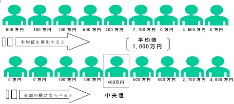 中央値の考え方。今回の調査結果では中央値は500万円だった。