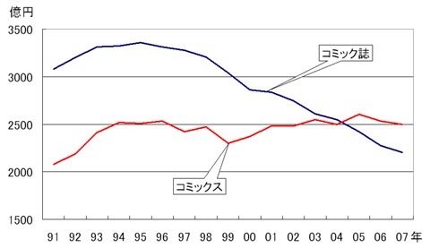 コミックス(単行本)とコミック誌の売上推移