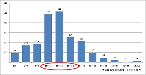 年齢群別はしか累積報告数