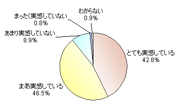 この半年間に物価が上昇したと実感しているか