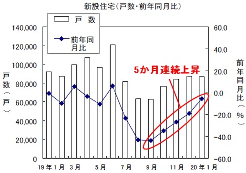 新設住宅戸数の変遷