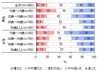 全体的に見て1年間でテレビを見る時間はどう変わったか