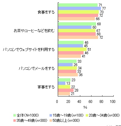 自宅でテレビを見る際に他にどのようなことをしているか