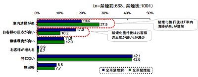 全面禁煙化によるメリット