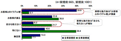 全面禁煙化によるデメリット