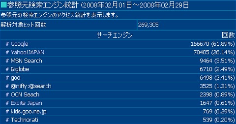 2008年2月度の検索エンジン利用率