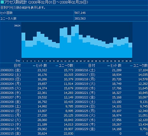 2008年2月度の日毎アクセス分析