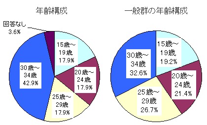 「ひきこもり」と一般群の年齢構成