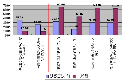 家族との関係