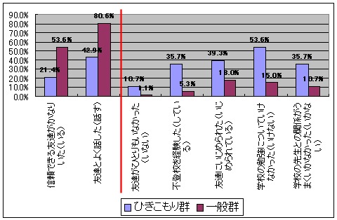 学校での経験など