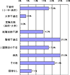 ひきこもりの状態になったきっかけ