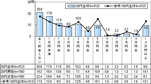 一か月あたりの貯金額