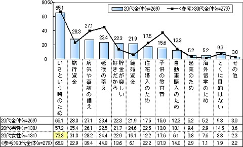 貯蓄をしている目的(当てはまるものすべて)