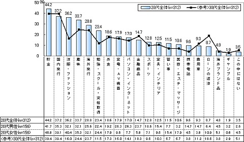 今後積極的にお金をかけたいもの