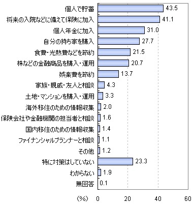 老後の備えのために何をしているか(複数回答)