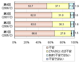 将来の公的年金の受け取りに不安を感じているか