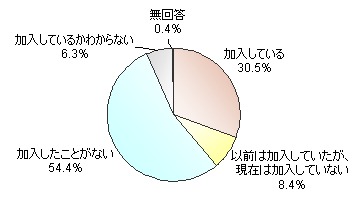 個人年金に加入しているか